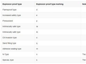 Detailed Explanation of Explosion-Proof Signs