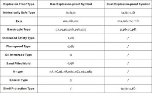 What Are the Various Markings on Explosion-Proof Electrical Equipment