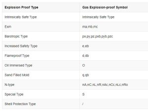 Ex Td A21 Explosion Protection Level