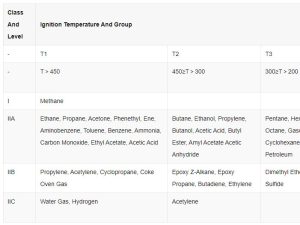 What Does Explosion-Proof Level BT4 Mean