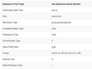 What Are the Explosion-Proof Types