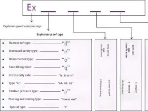 What Does the Explosion-Proof Sign Exd IIB T4 Gb Mean