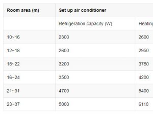 Explosion-Proof Air Conditioning Cooling Capacity and Heating Capacity