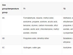 The Difference Between Explosion-Proof Level AT and CT